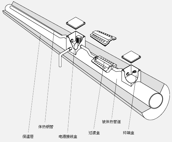 集膚伴熱構(gòu)成