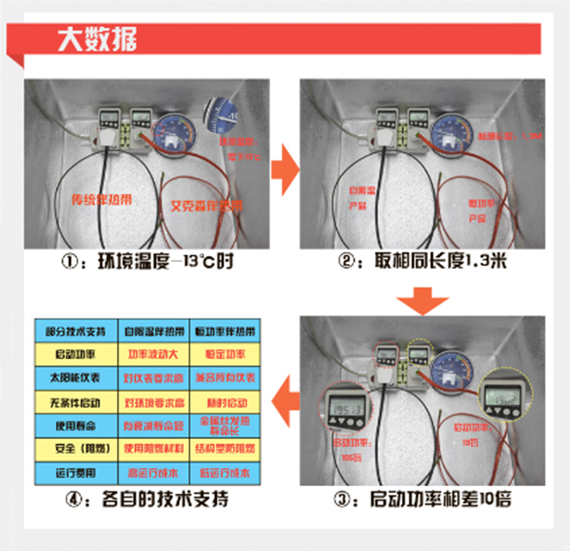 艾克森太陽能電熱帶和市場(chǎng)上傳統(tǒng)太陽能電熱帶實(shí)驗(yàn)對(duì)比
