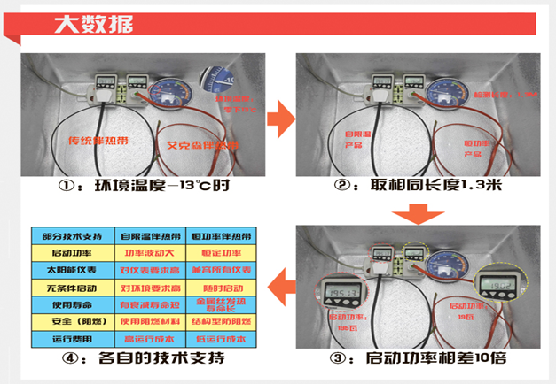太陽(yáng)能電伴熱帶與自限溫電伴熱帶實(shí)驗(yàn)對(duì)比